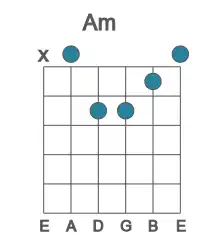Guitar voicing #1 of the A m chord
